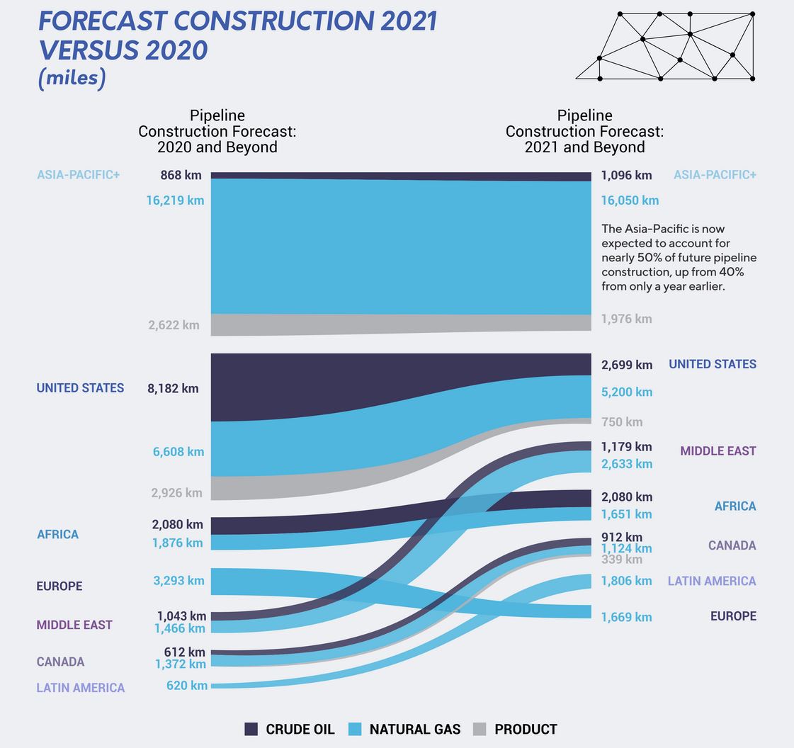 forecast global oil and gas pipeline construction 2020-2021 - energy minute