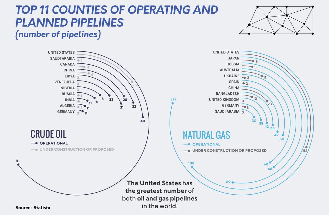 top 11 countries operating and planned oil and gas pipelines - energy minute