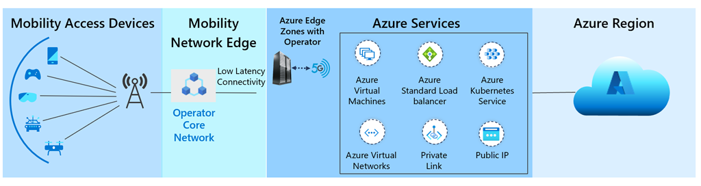 End to end architecture for Azure Edge Zone with ATT connectivity with Services.