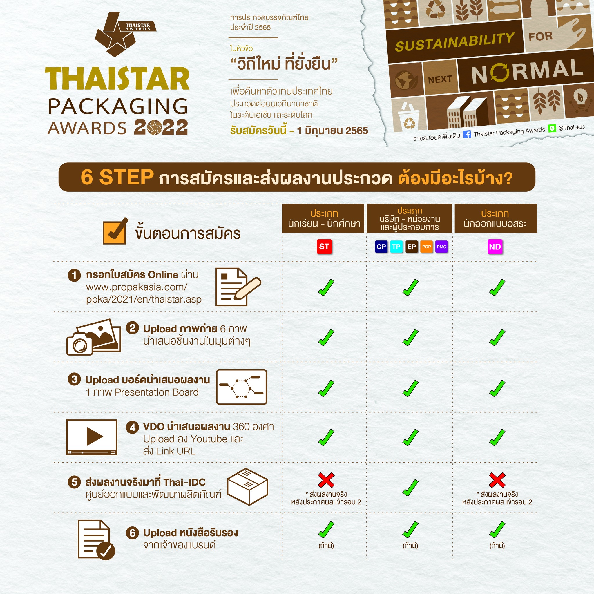 Mungkin gambar teks yang menyatakan 'THAISTAR 2565 "วิถีใหม่ ที่ยั่งยืน" FOR THAISTAR PACKAGING AWARDS 2622 เพื่อค้นหาตัวแทนประเทศไทย SUSTAINABILITY NORMAL ในระดับเอเชียแล รับสมัครวันนี้ มิถุนาย 2565 รายละเอียดเพิ่มเติม f 6 STEP การสมัครและส่งผลงานประกวด ต้องมีอะไรบ้าง? ประเภท นักเรียน- นักศึกษา ขั้นตอนการสมัคร หน่วยงาน และผู้ประกอบการ ST กรอกใบสมัคร Online ผ่าน ww.propakasia.com/ ppka/2021/en/thaistar.asp ประเภท นักออกแบบอิสระ 2 Upload ภาพถ่าย 6ภาพ นำเสนอชั้นงานในมุมต่างๆ J 3 Upload บอร์ดนำเสนอผลงาน 1ภาพ Presentation Board ✓ J J VDO นำเสนอผลงาน 360 องศา Upload Youtube และ ส่งLU 」 ノ J ส่งผลงานจริงมาที่ Thai-IDC ศูนย์ออกแบบและพัฒนา าผลิตภัณฑ์ 」 *ส่งผลงานจริ หลังประกาศผลiv้ารอบ2 6 Upload หนังสือรับรอง จากเจ้าของแบรนด์ J ส่งผลงานจริ หลังประกาศผส เvารtบ2 (ถ้ามี) ノ (ถ้ามี) (ถ้ามี)'