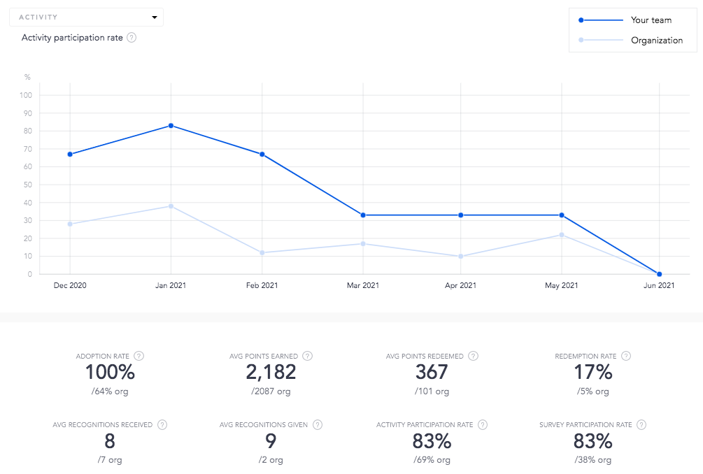 Activity participation rate dashboard on Cooleaf's employee performance management software