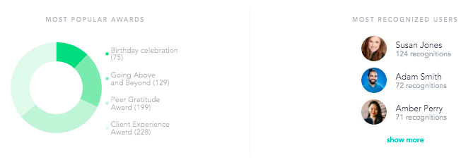 Popular awards and recognized users dashboard on Cooleaf engagement platform