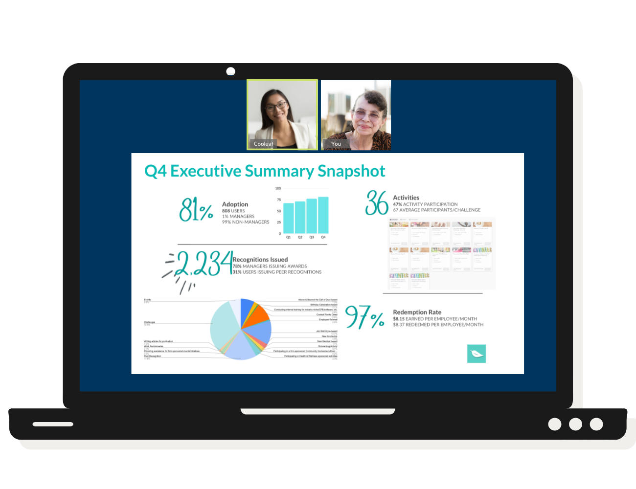 Cooleaf helps you track engagement on your team with employee engagement surveys and platform use