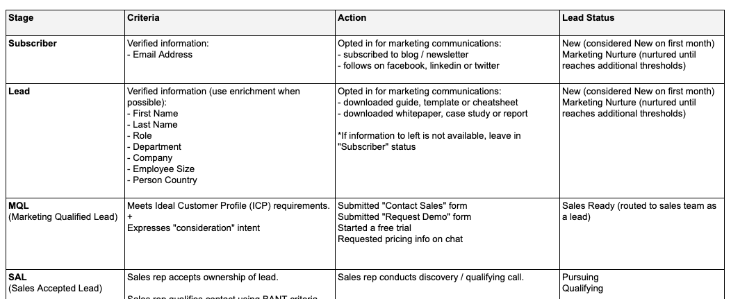 Lead Scoring Template | Growth Business Templates