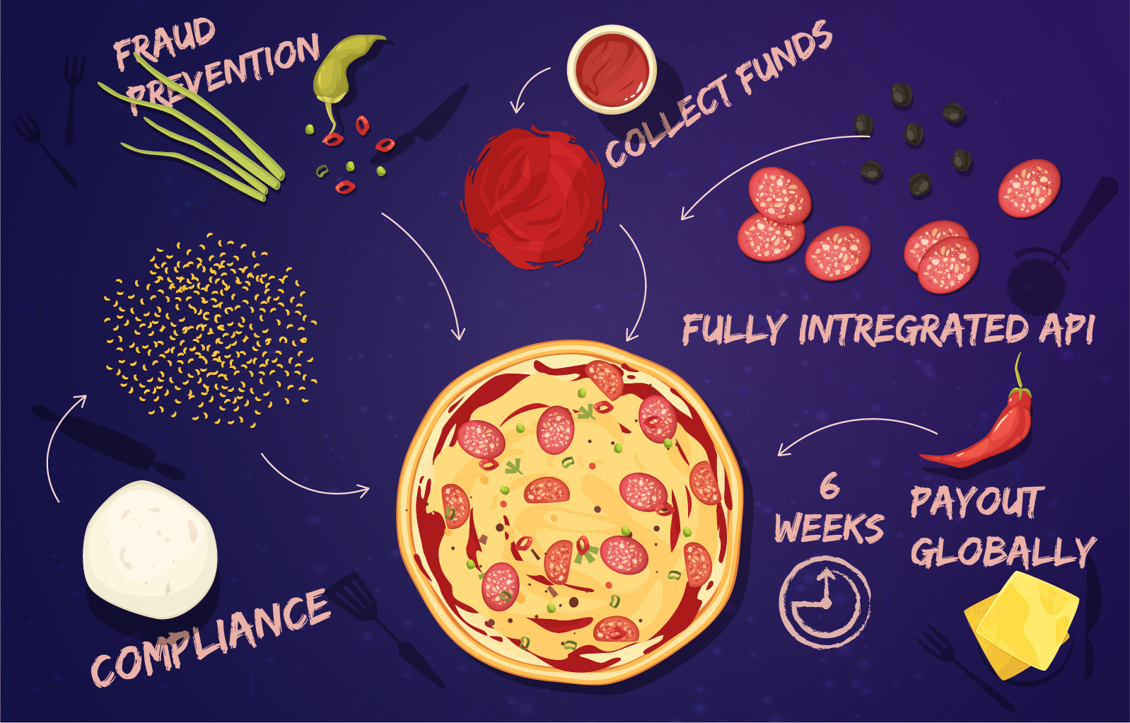 Machnet sells pizza in the Fintech Market