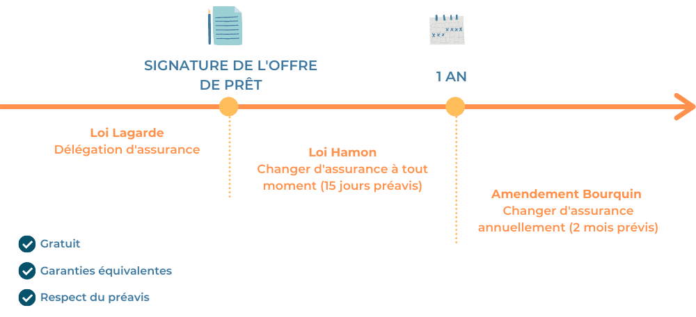 graphisme illustrant le changement d'assurance emprunteur : dates, préavis et conditions