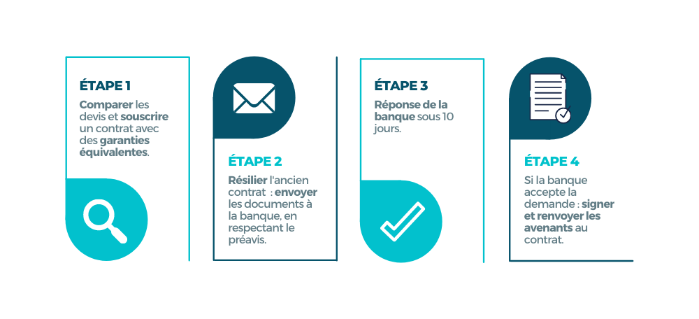 les étapes pour changer d'assurance de prêt