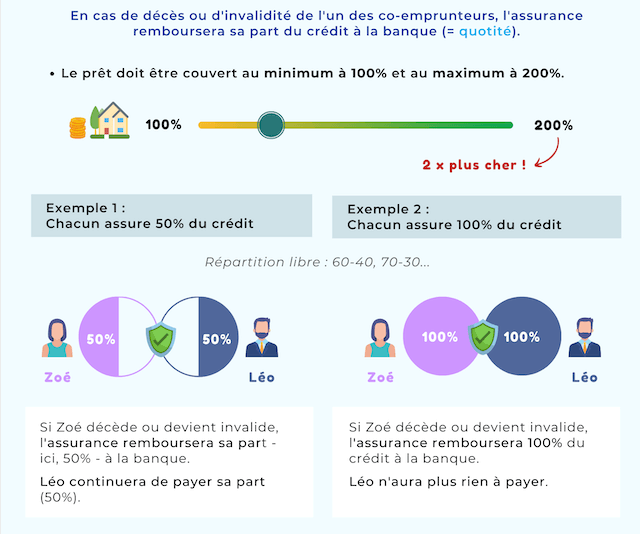 explications et exemples sur la quotité d'assurance emprunteur