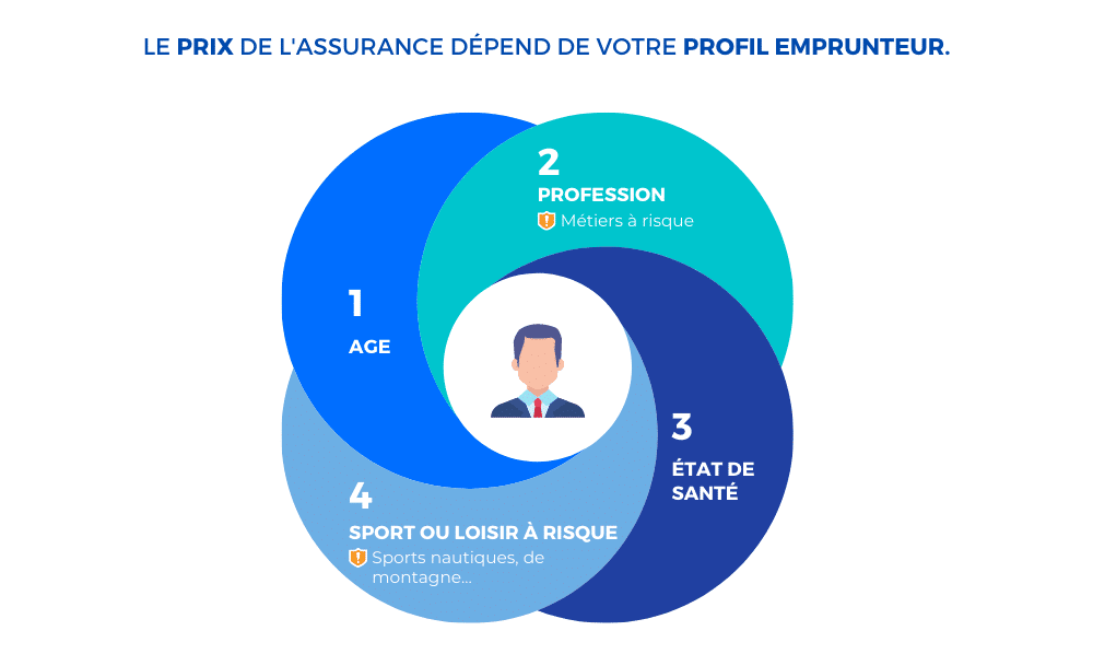 le profil emprunteur définit le prix de l'assurance de prêt (age, profession, santé...)