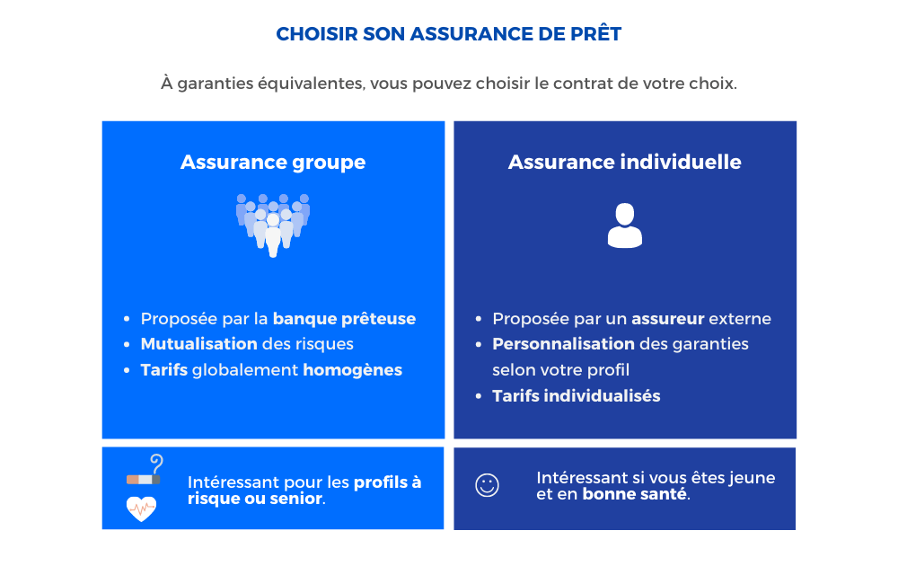 quelles différences entre un contrat de groupe et un contrat individuel en assurance emprunteur