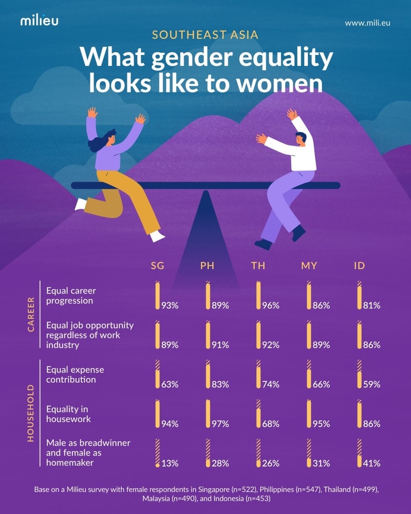 Milieu Insights What Gender Equality Looks Like to Women Across