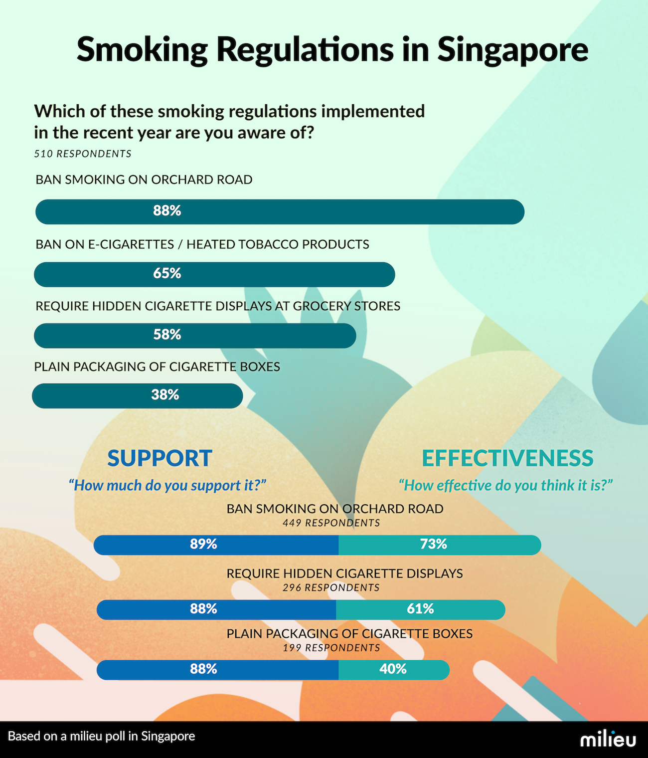 Milieu Insights Smoking Regulations