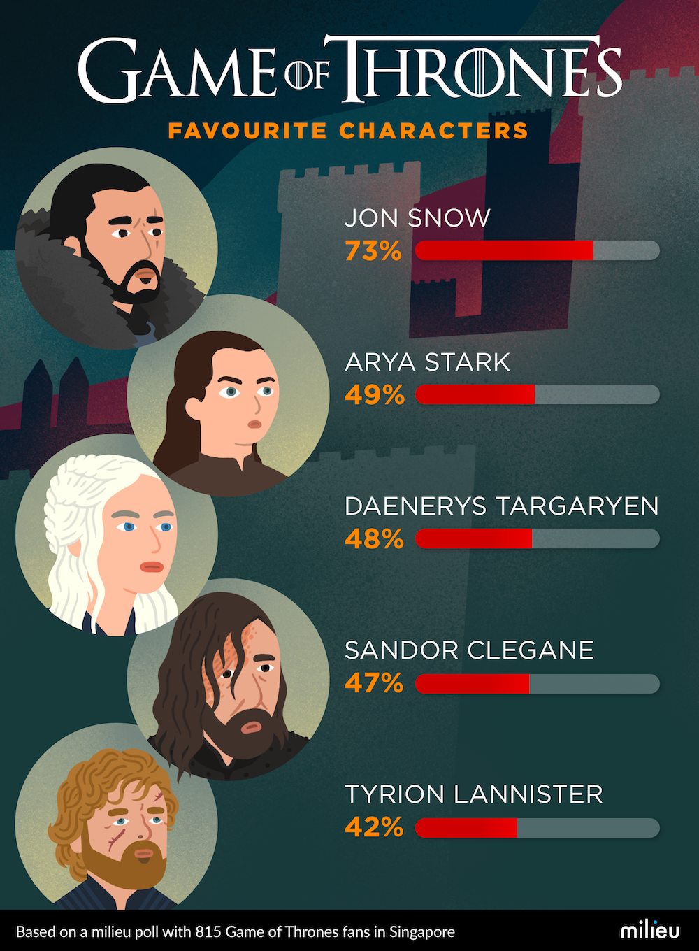 Milieu Insights - Game of Thrones: Favourite Characters