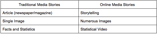Format of Media