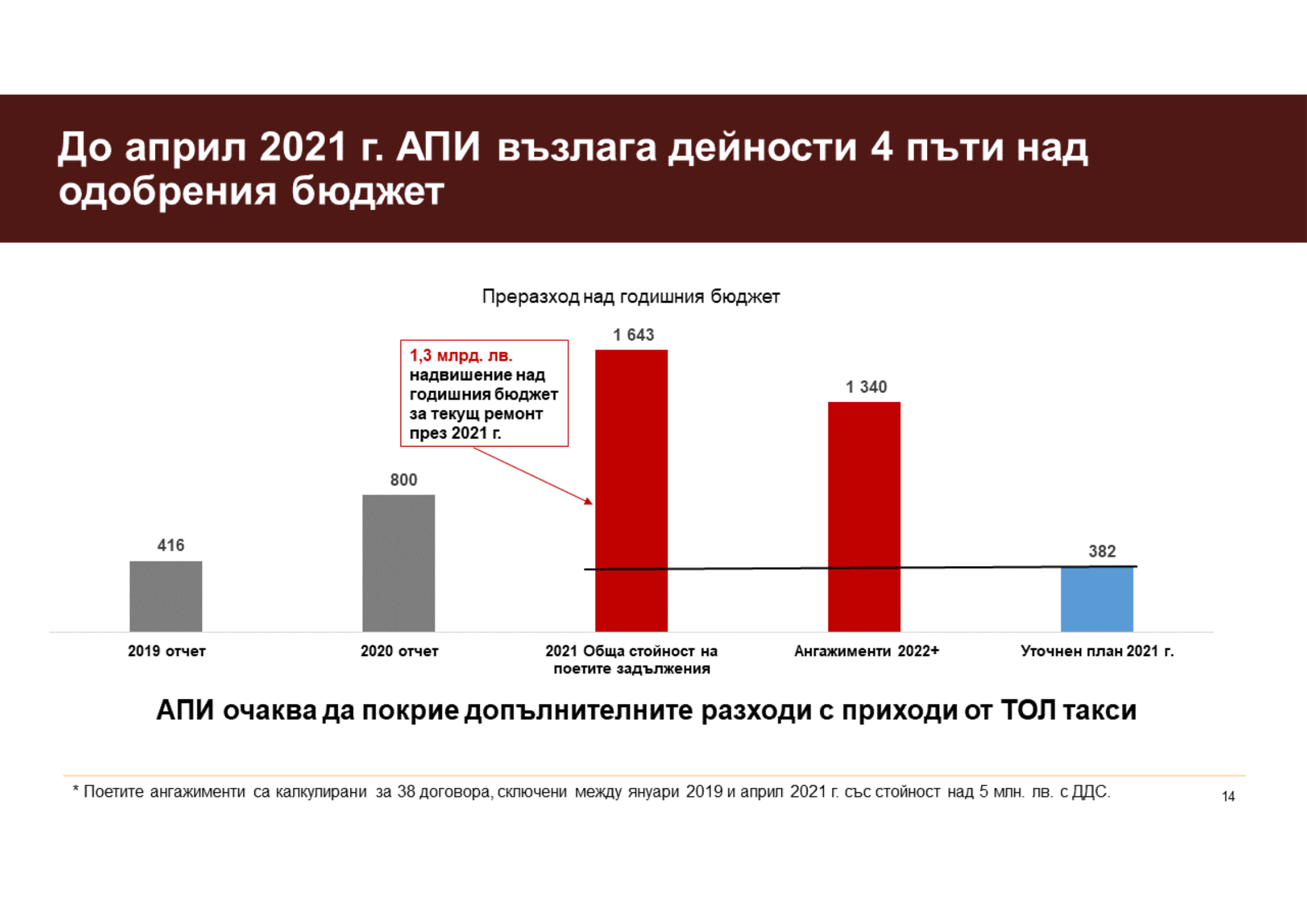 Графика до април 2021 г. на възложените от АПИ дейности, които са 4 пъти над одобрения бюджет. 1,3 милиарда лева надвишение.у