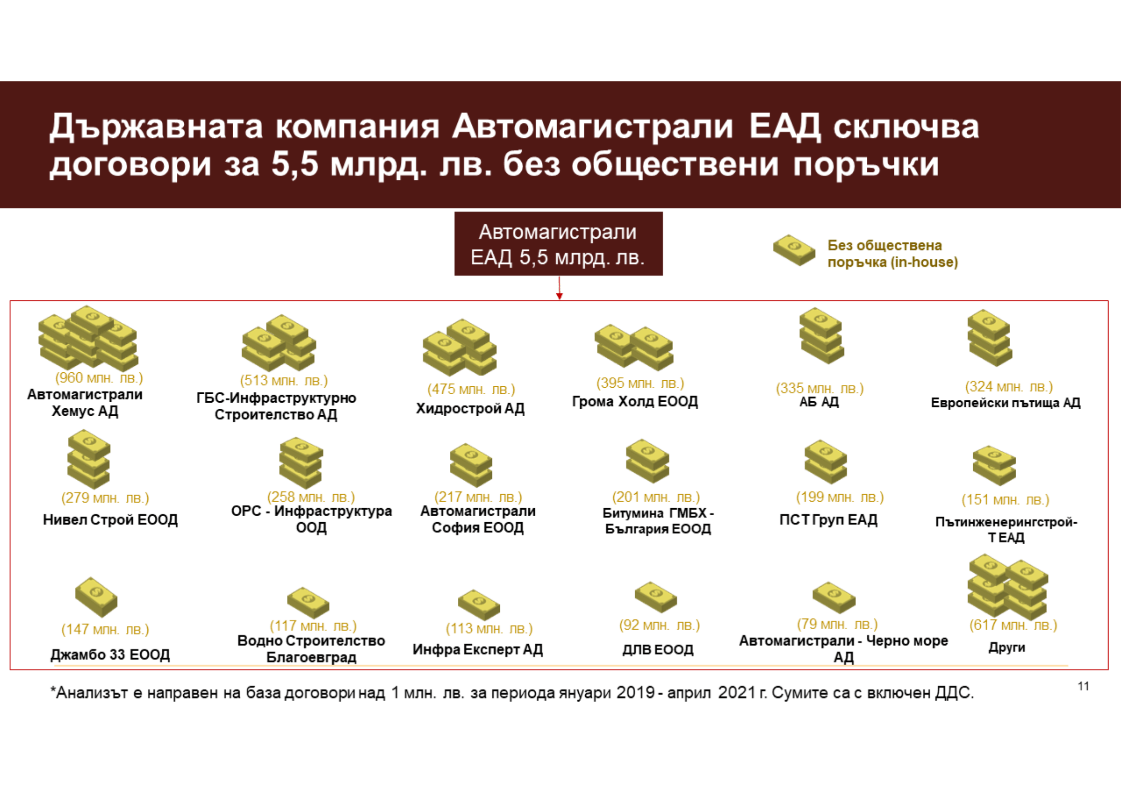 Илюстрация, която показва държавната компания Автомагистрали ЕАД и сключените договори за 5,5 милиарда лева без обществени поръчки, без нито една обществена поръчка всички са вътрешни (ин хаус). Анализът е на база договори за над 1 милион лева в периода януари 2019 до април 2021.