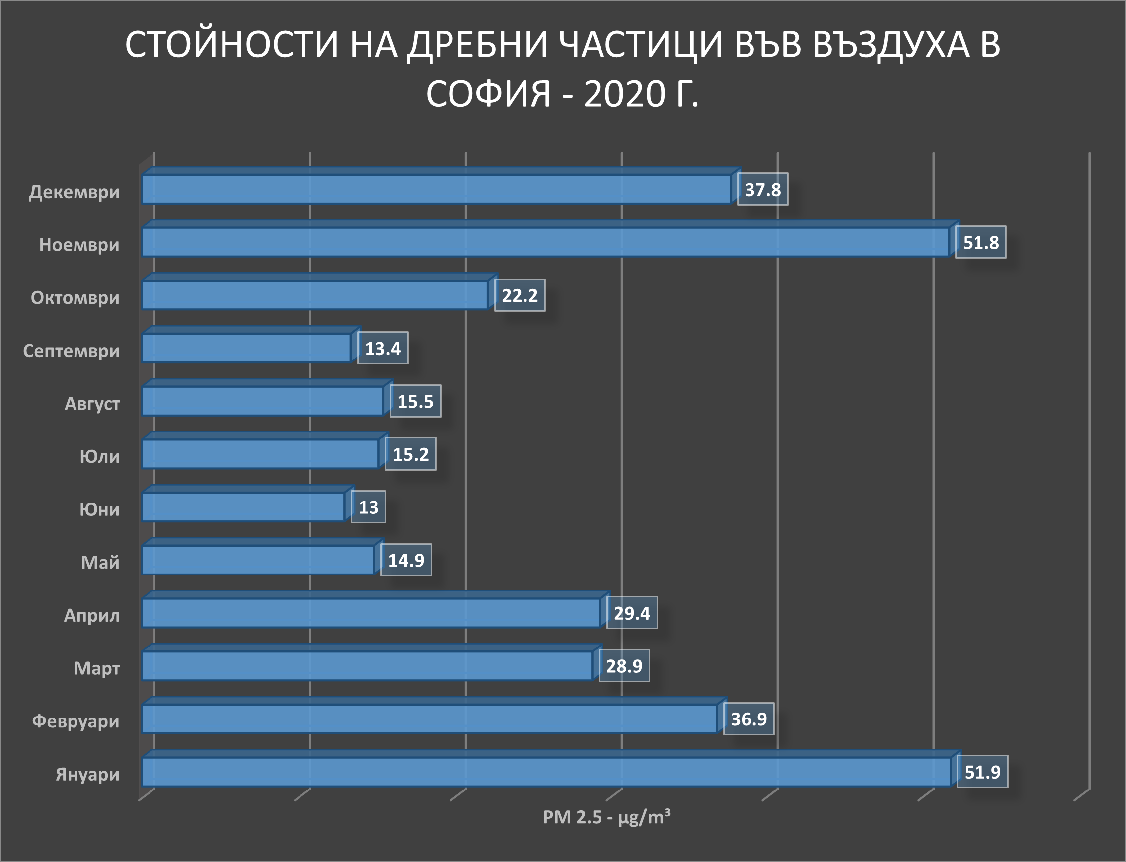 графика на стойности на дребни частиви във въздуха в София за 2020 г по месеци.