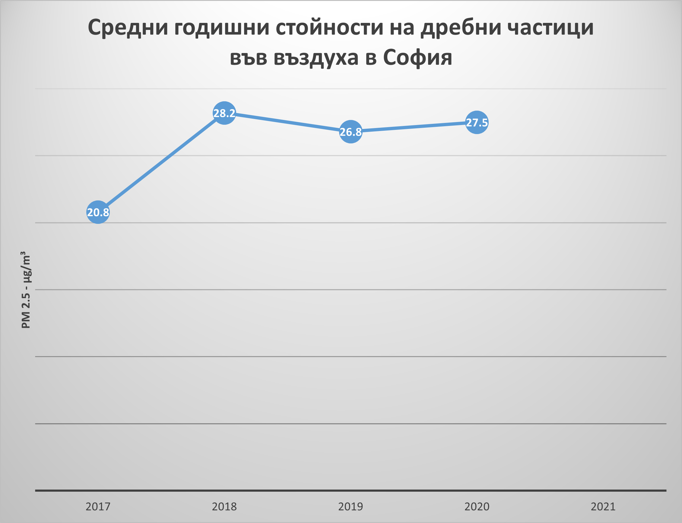Графика на средните годишни стойности на дребни частици във въздуха в София за последните четири години - 2017 - 2020 включитело.