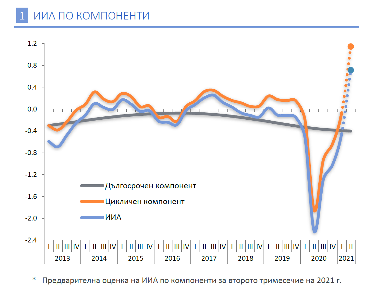 Графика на ИИА по компненти от 2013 до 2021 г.