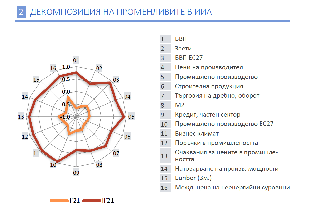Графика на декомпозиция на променливите в ИИА.