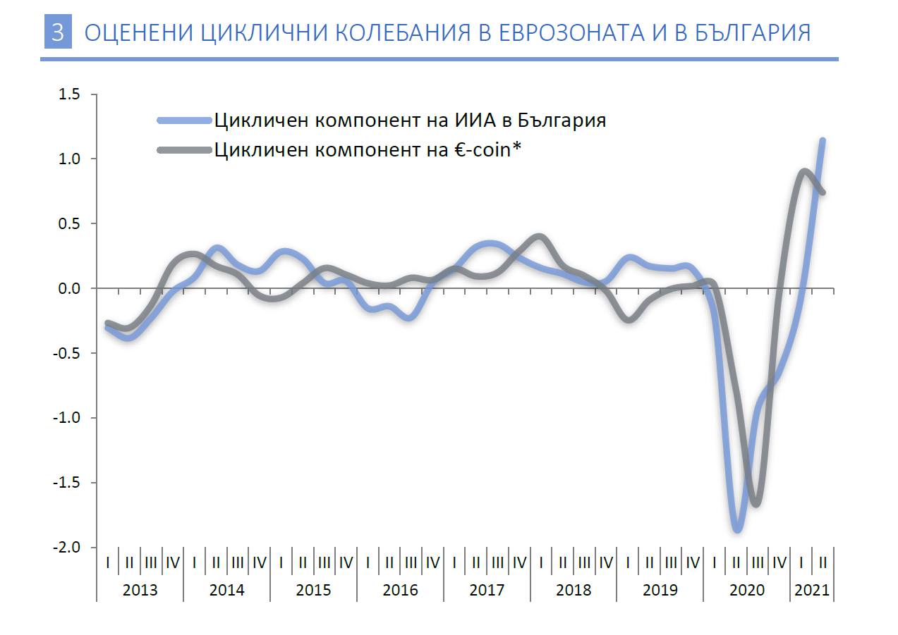 Графика на оценени циклични колебания в еврозоната и в България.