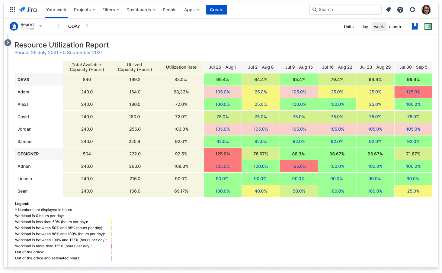 Resource utilization reports for resource planning in Jira