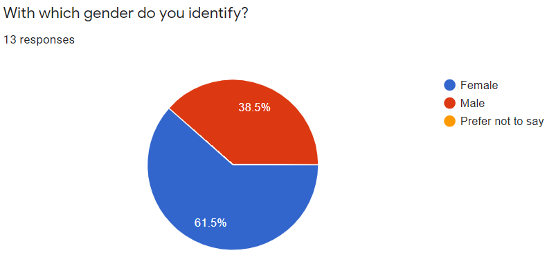 Pie chart made from user survey results questioning, Which gender do you identify?