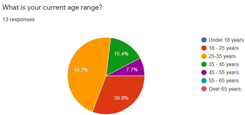 Pie chart made from user survey results questioning, What is your current age range?