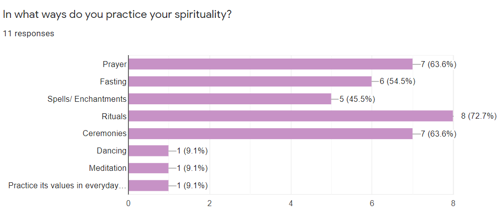 Bar graph made from user survey results questioning, What ways do you practice your spirituality?