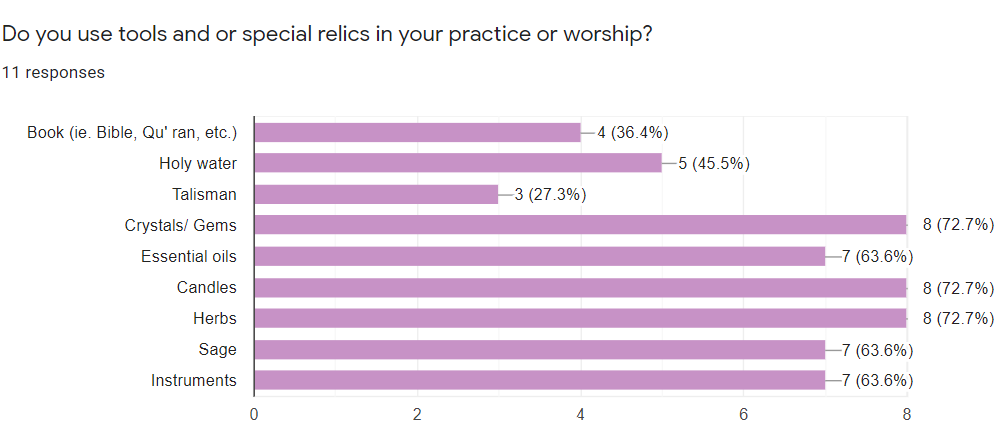Bar graph made from user survey results questioning, Which tools or special relics are used in your practice or worship?