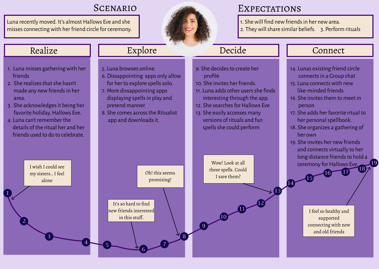Journey Map for Luna Persona