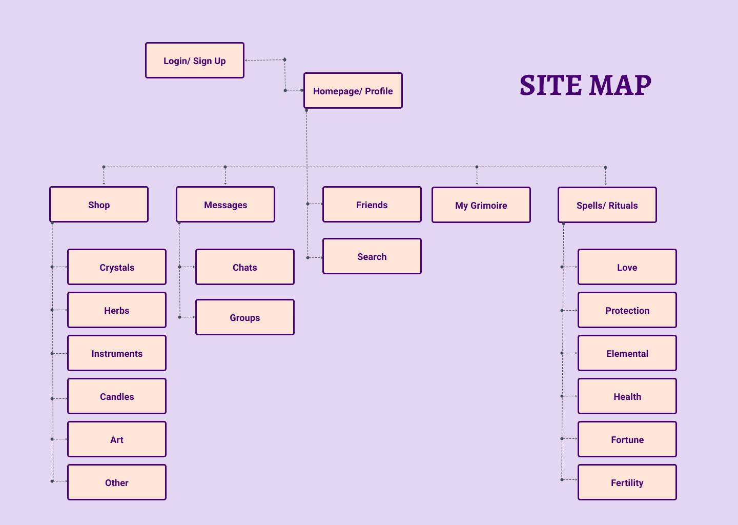 Ritualist app's site map