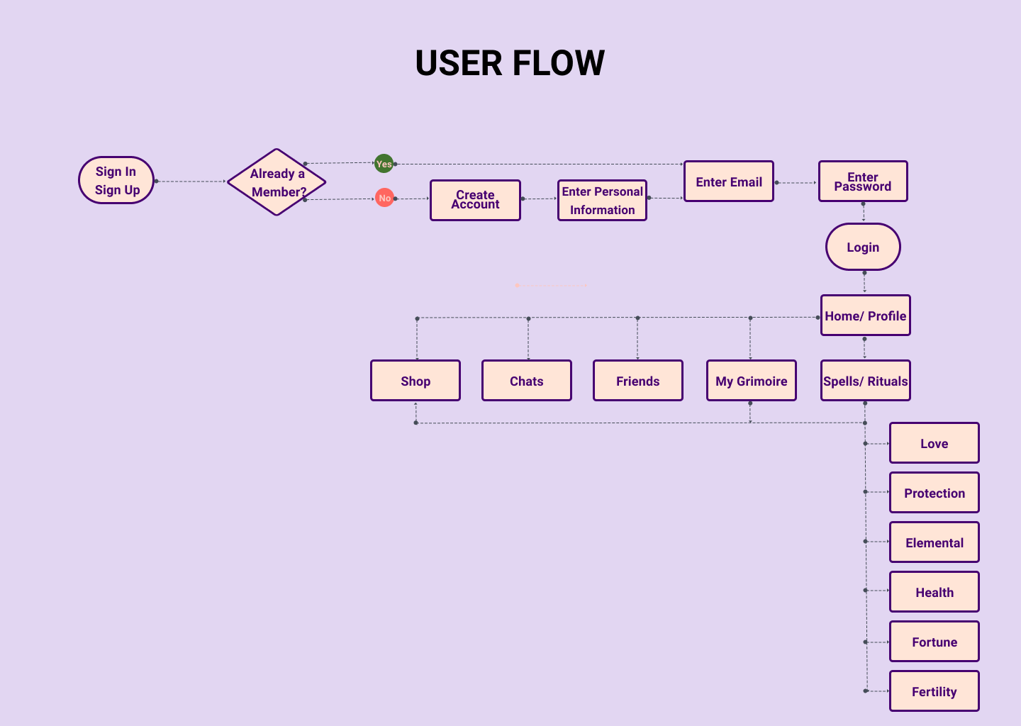 Ritualist app's user flow map