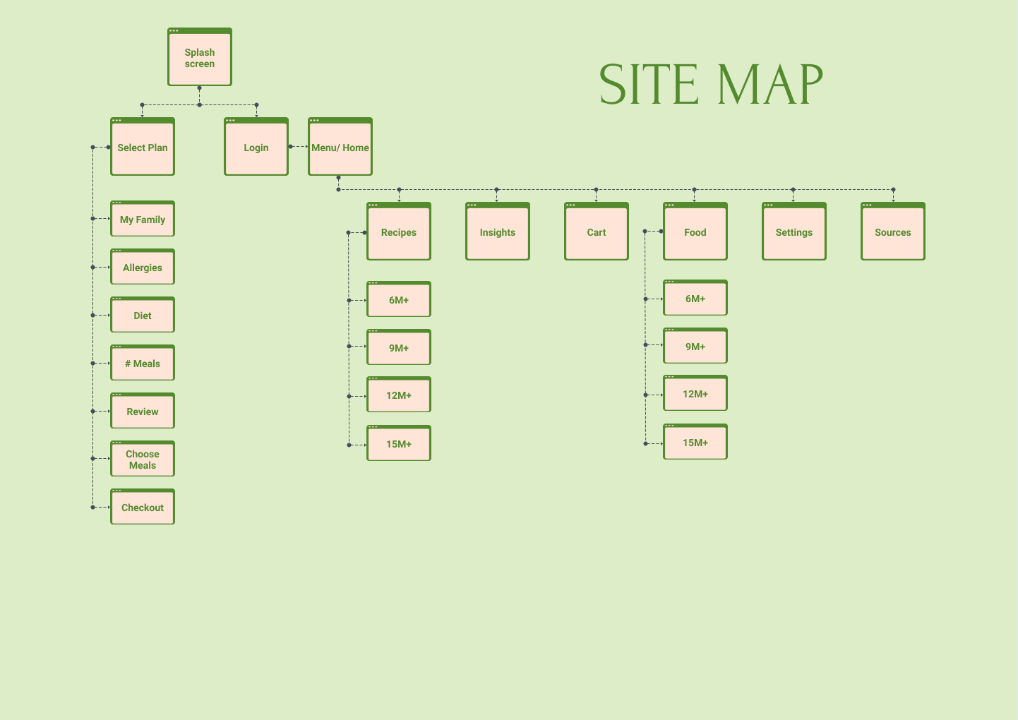 Nuttri Babe app site map.