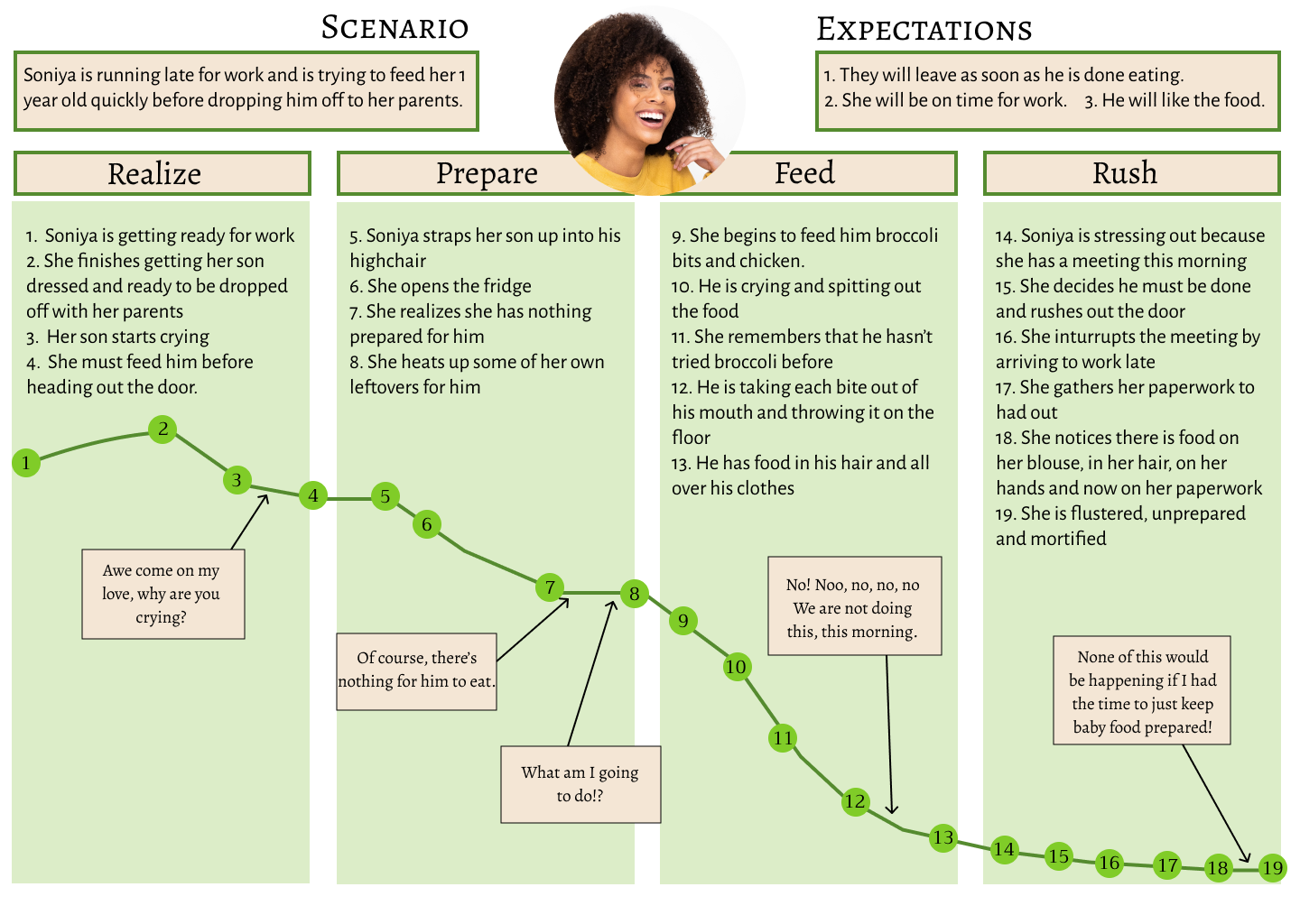 Soniya journey map.