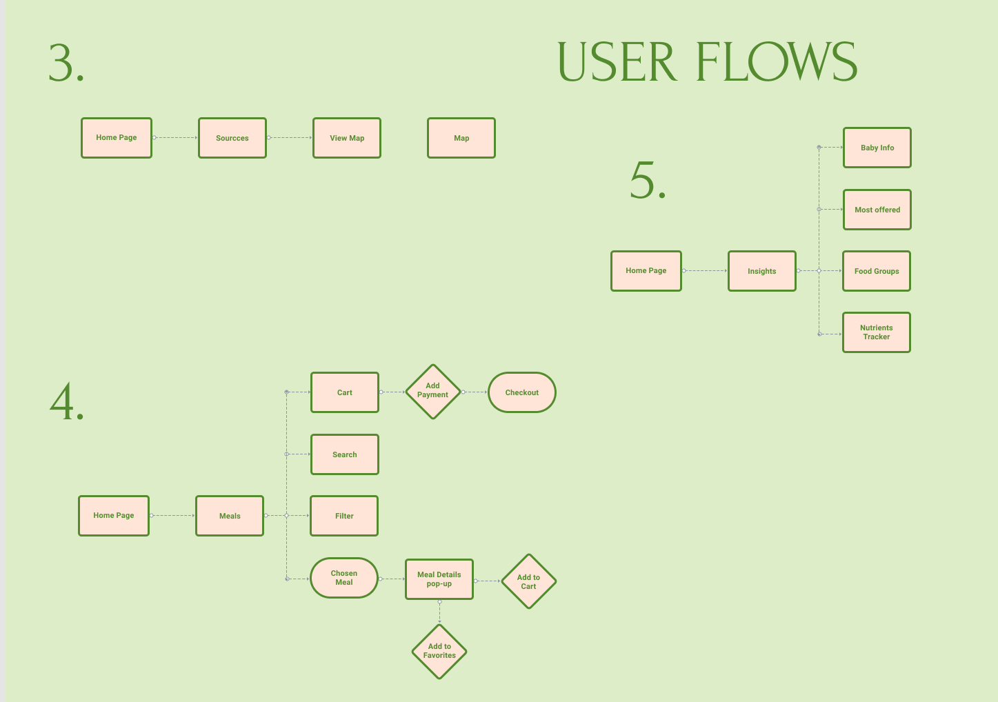 Nuttri Babe user flows 3, 4 and 5 through Sources, Meals and Insights pages.