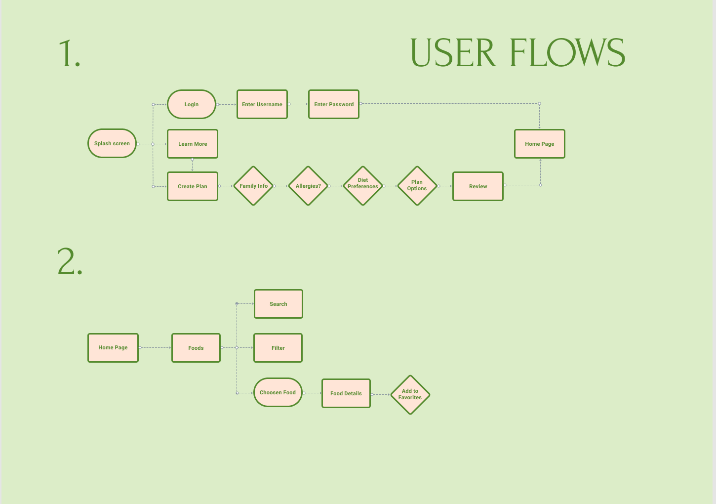 Nuttri Babe app user flow 1 and 2 through sign in and Foods page