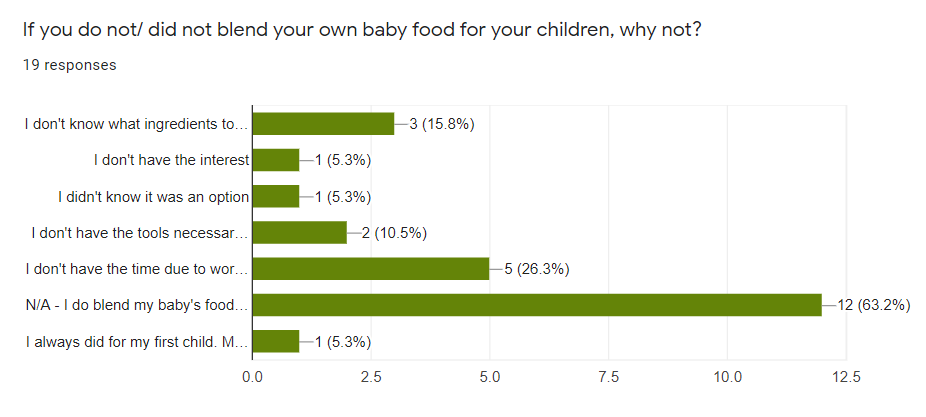 Bar graph survey results for why you do not/ did not blend own baby food at home.