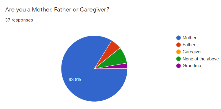 Are you a Mother, Father or Care giver pie chart survey results