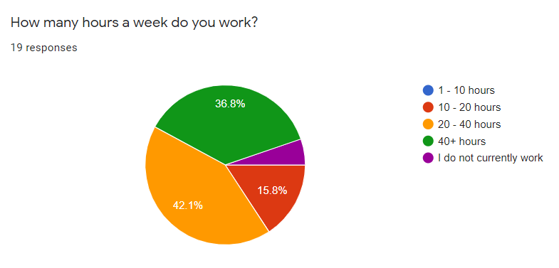How many hours a week do you work pie chart survey results