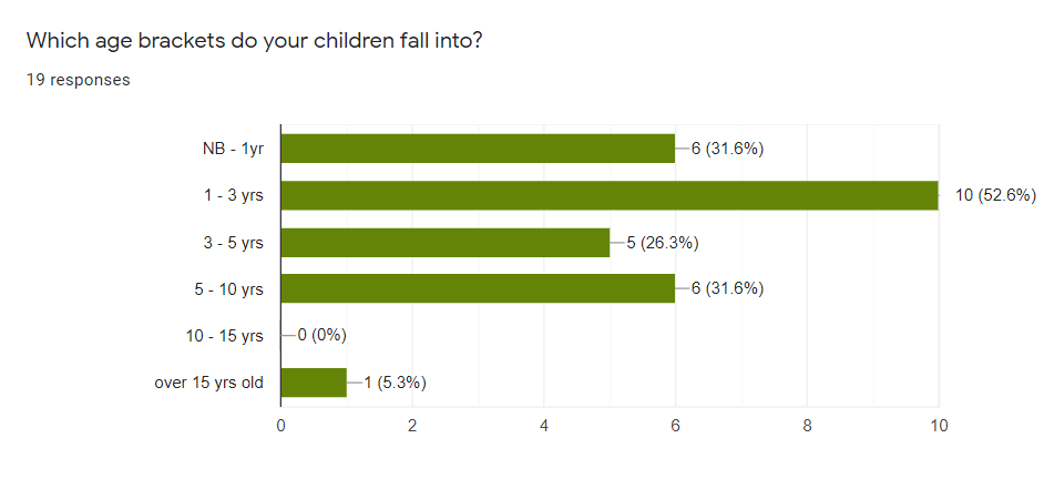 Bar graph survey results for children age brackets