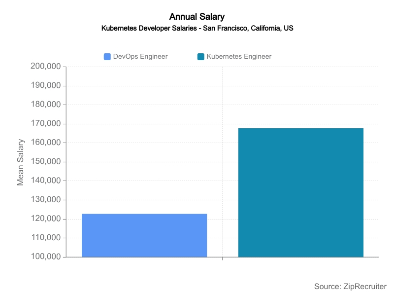 Kubernets Engineers vs. DevOps Engineers Annual Salary Comparison