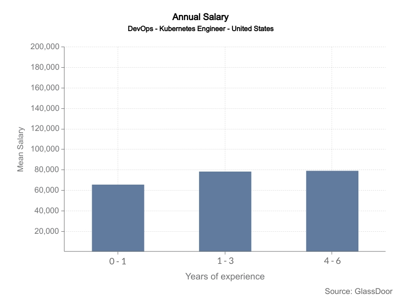 US DevOps-Kubernets Engineer Annual Salary Guide based on years of experience