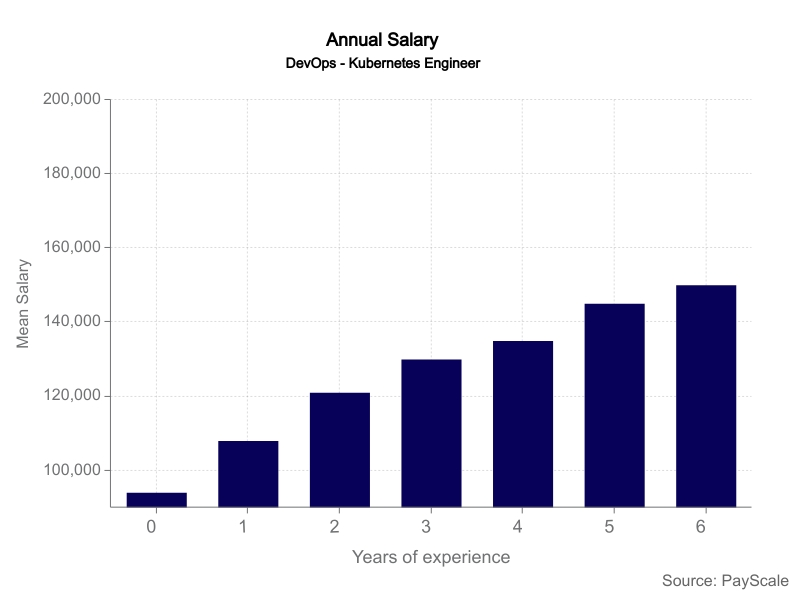 US DevOps Kubernets Engineer Annual Salary Based on Years of Experience