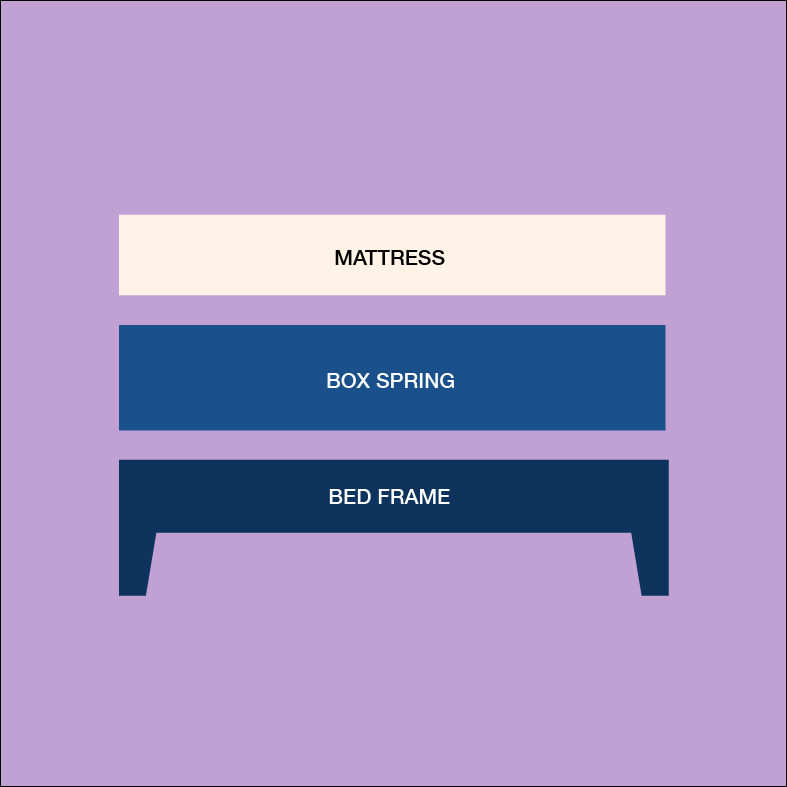Illustration of a mattress on a box spring on a bed frame