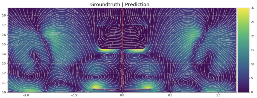 Aerodynamics of F1 car in a cross section showing streamlines. Mirrored comparison of CFD (known as Groundtruth) and AI (known as Prediction).