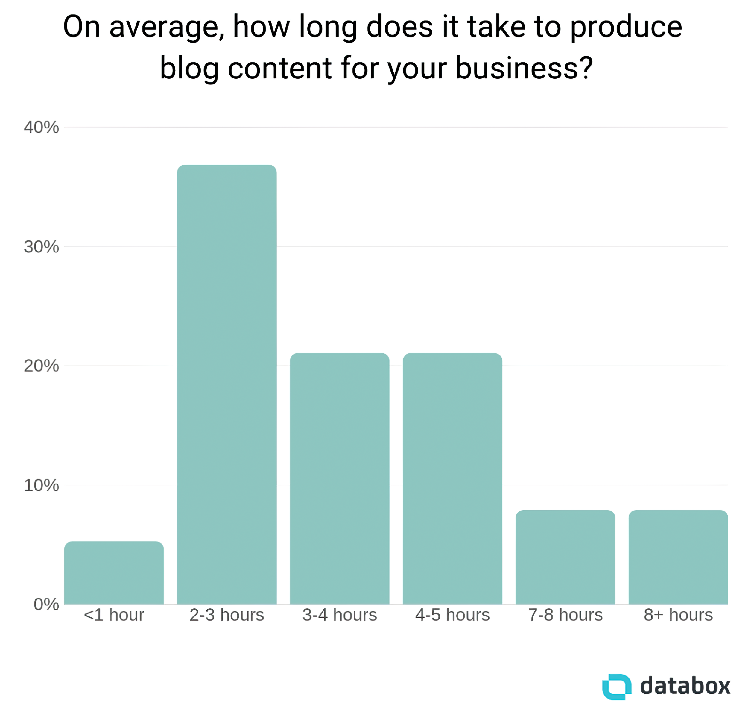 Time Needed To Produce Blog Content