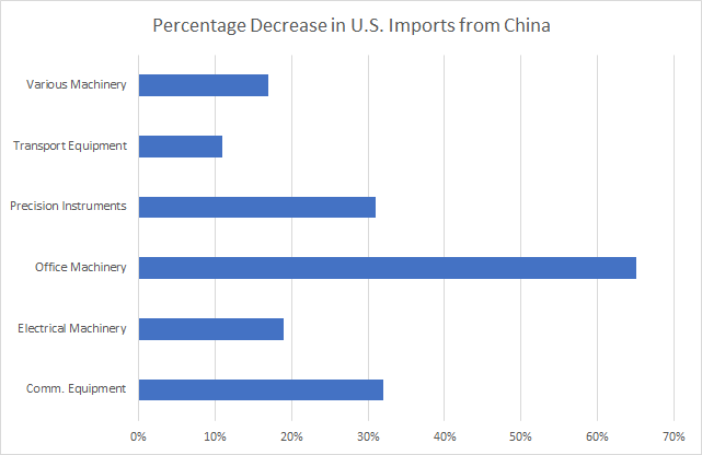 Office machinery imports from China drop 65%
