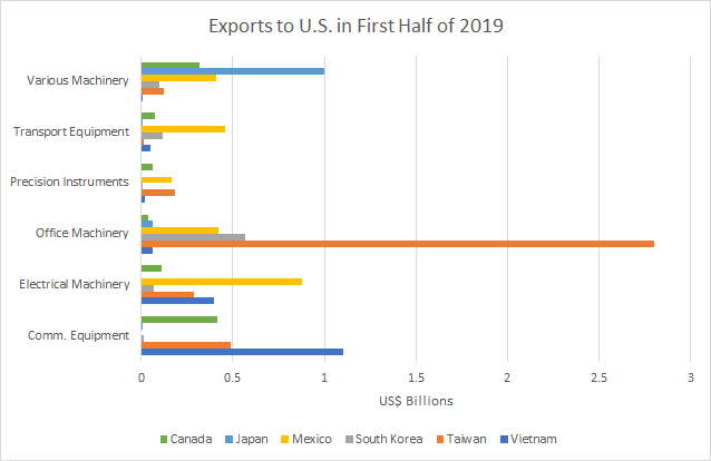 Taiwan fills the China-sized void in office machinery exports to the U.S.