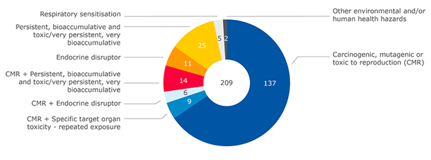 Graphic from 2020, before 10 new substances were added